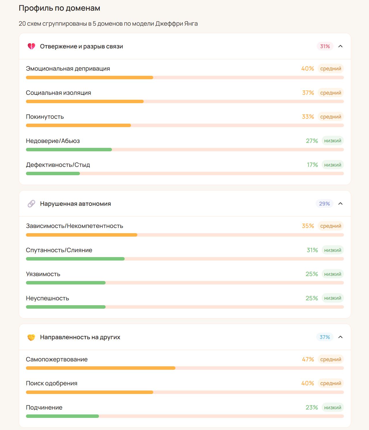 Профиль по доменам схема-терапии: Отвержение и разрыв связи, Нарушенная автономия, Направленность на других