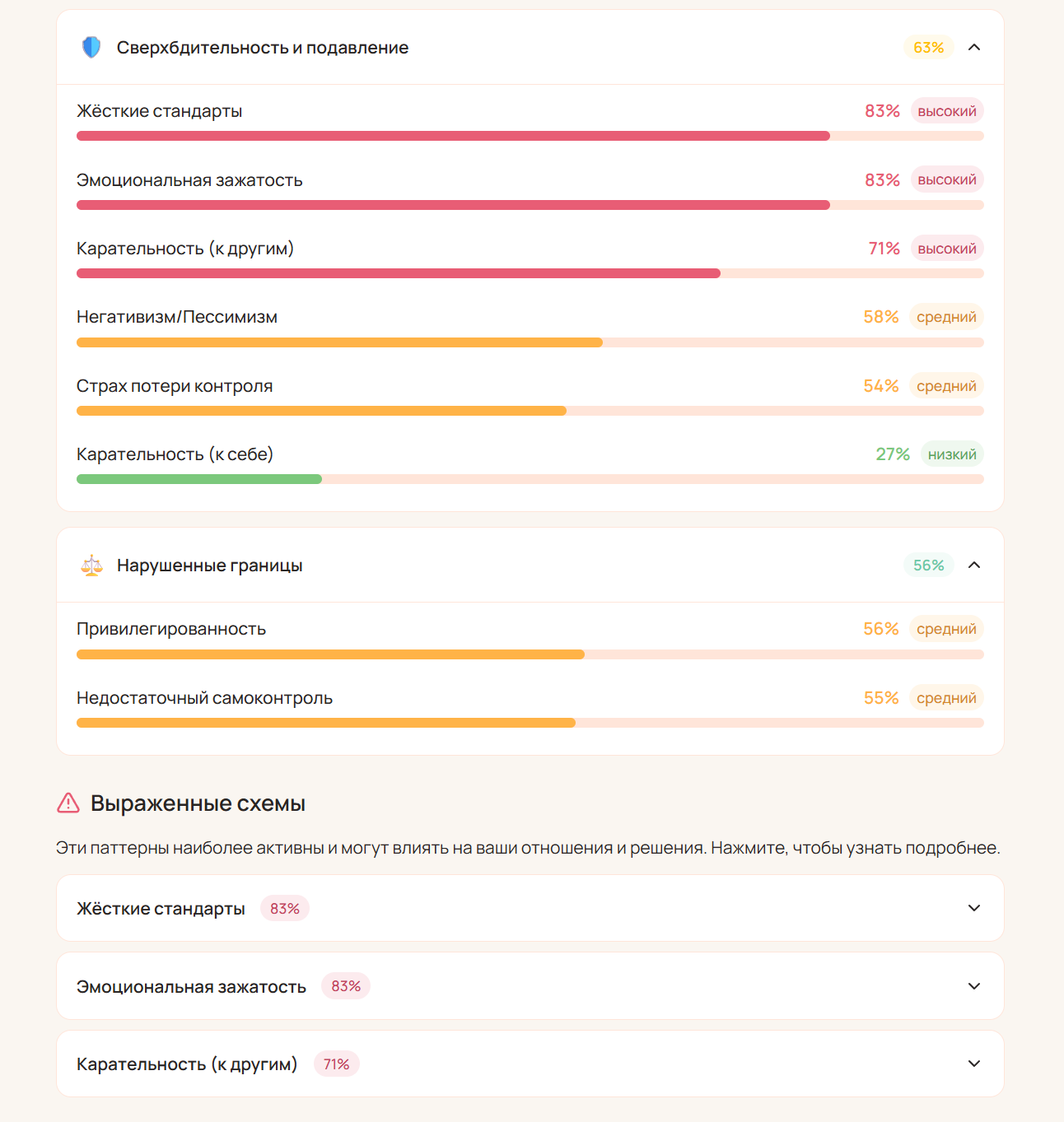 Домены схема-терапии: Сверхбдительность и подавление, Нарушенные границы с разбивкой по схемам